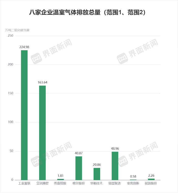 j9九游會登錄入口首頁十大消費電子企業(yè)ESG報告出爐工業(yè)富聯(lián)、立訊精密溫室氣體排(圖1)