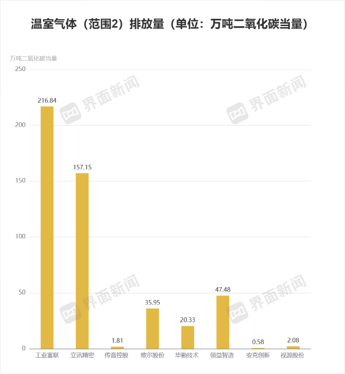 j9九游會登錄入口首頁十大消費電子企業(yè)ESG報告出爐工業(yè)富聯(lián)、立訊精密溫室氣體排(圖3)