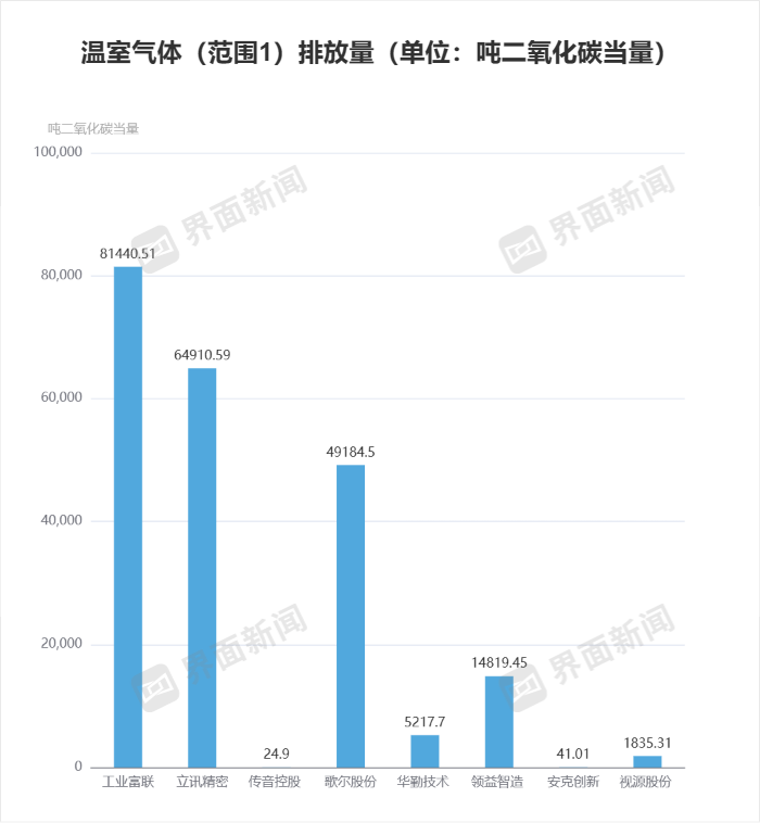 j9九游會登錄入口首頁十大消費電子企業(yè)ESG報告出爐工業(yè)富聯(lián)、立訊精密溫室氣體排(圖2)