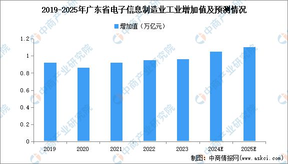 j9九游會登錄入口首頁2024年廣東新一代電子信息產(chǎn)業(yè)鏈全景圖譜(圖2)