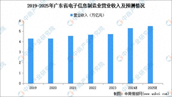 j9九游會(huì)登錄入口首頁(yè)2024年廣東新一代電子信息產(chǎn)業(yè)鏈全景