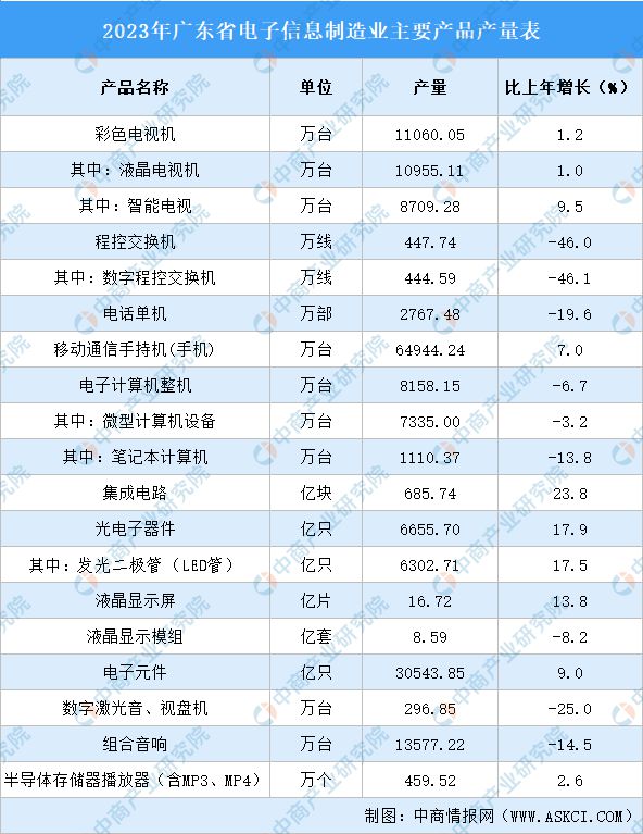 j9九游會登錄入口首頁2024年廣東新一代電子信息產(chǎn)業(yè)鏈全景圖譜(圖3)