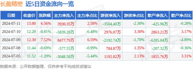 j9九游會(huì)登錄入口首頁長(zhǎng)盈精密（300115）7月11日主力