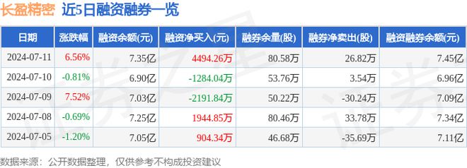 j9九游會登錄入口首頁長盈精密（300115）7月11日主力資金凈買入39303(圖2)