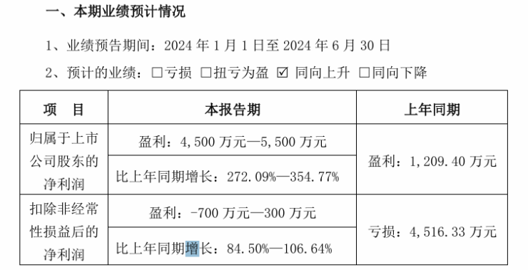 j9九游會(huì)登錄入口首頁(yè)精測(cè)電子2024年上半年預(yù)計(jì)凈利4500萬(wàn)-5500萬(wàn)同比(圖2)