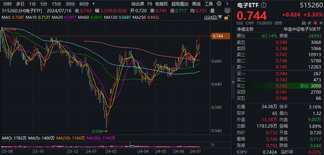 j9九游會(huì)登錄入口首頁ETF盤后資訊｜超96億主力資金狂涌！大摩唱多蘋果中報(bào)業(yè)績(圖2)