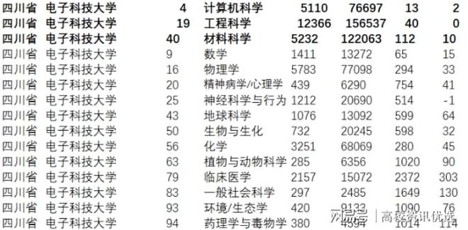 j9九游會(huì)登錄入口首頁(yè)電子科技大學(xué)王牌專業(yè)怎么樣？排名好不好？權(quán)威榜單出爐！(圖3)