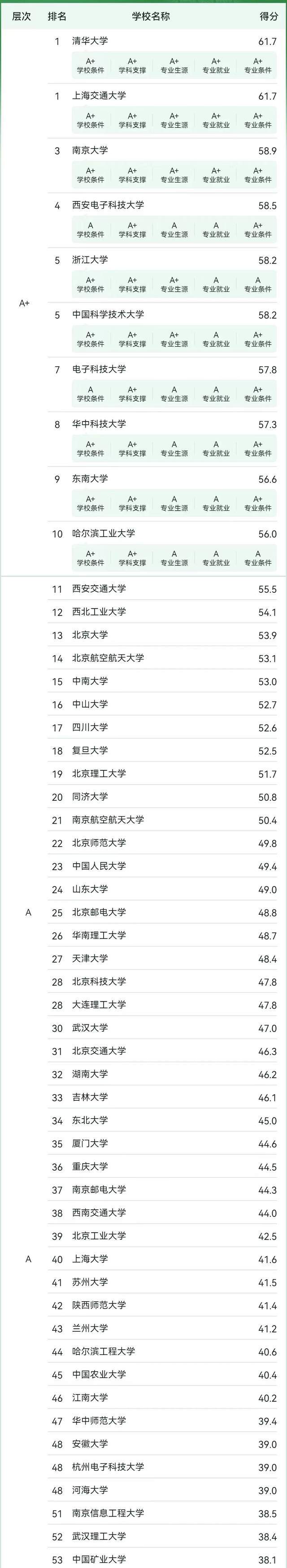 j9九游會登錄入口首頁人工智能專業(yè)2024大學(xué)排名：學(xué)第3杭州電子科技大學(xué)優(yōu)秀(圖1)