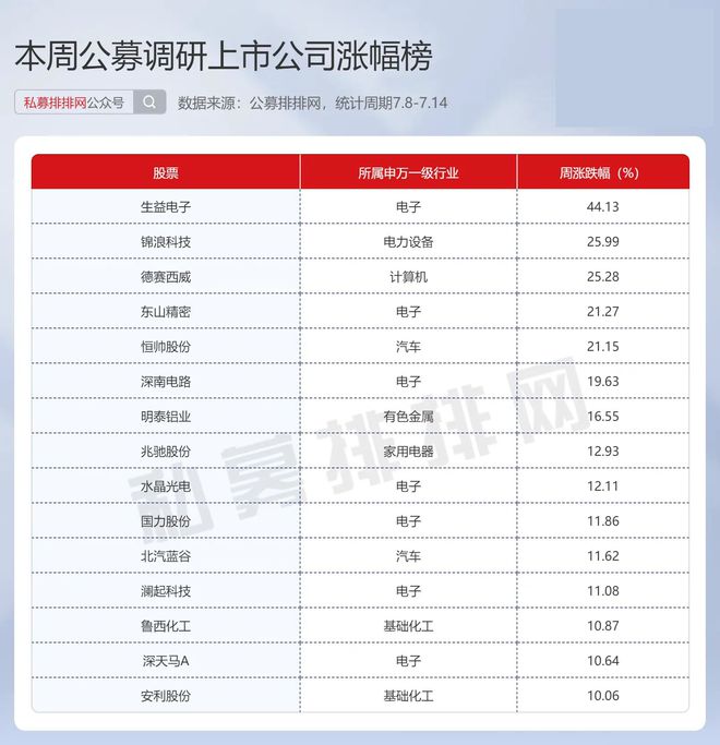 j9九游會(huì)登錄入口首頁(yè)公募調(diào)研熱情大幅提升電子重回最受青睞行業(yè)！(圖2)