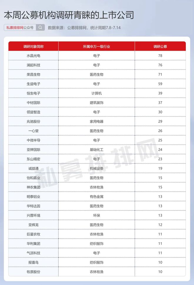 j9九游會登錄入口首頁公募調(diào)研熱情大幅提升電子重回最受青睞行