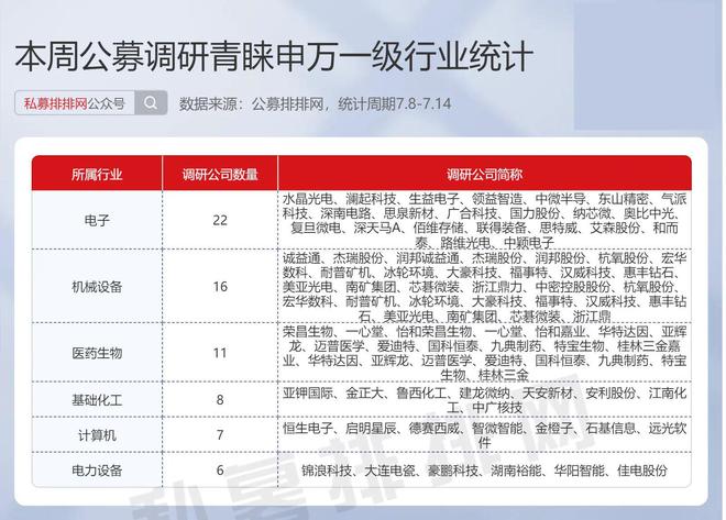 j9九游會(huì)登錄入口首頁(yè)公募調(diào)研熱情大幅提升電子重回最受青睞行業(yè)！(圖3)