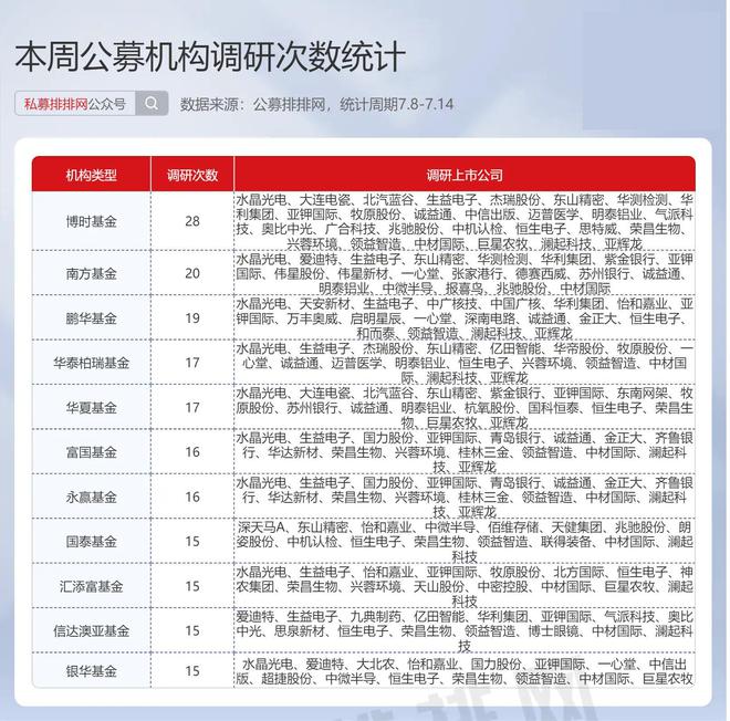 j9九游會(huì)登錄入口首頁(yè)公募調(diào)研熱情大幅提升電子重回最受青睞行業(yè)！(圖4)