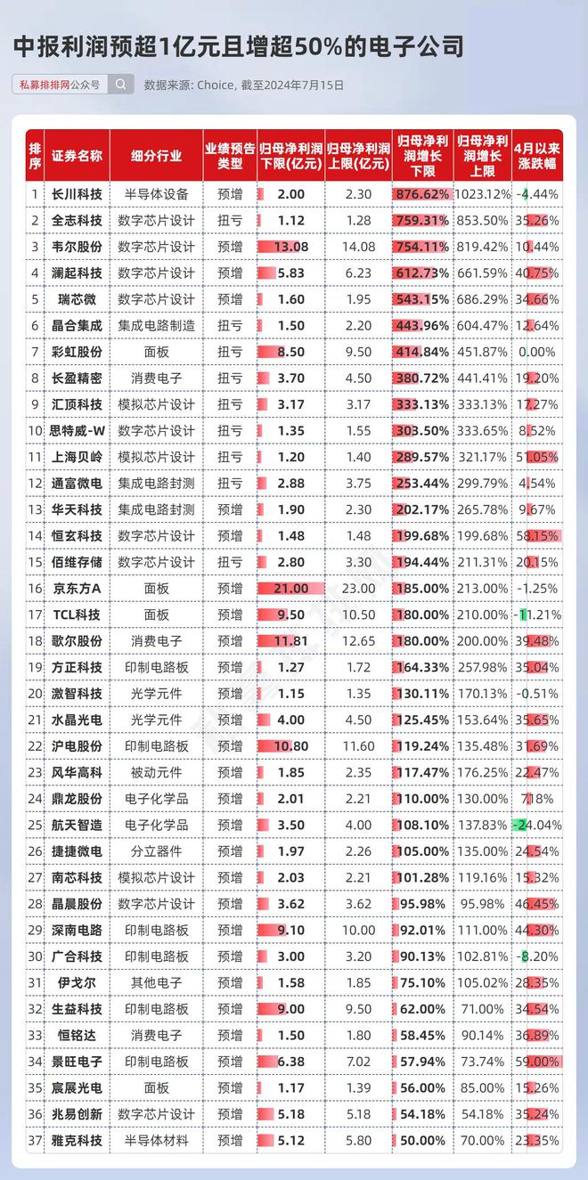 j9九游會登錄入口首頁電子板塊持續(xù)走強！48家電子公司中報預增100%以上！(圖1)