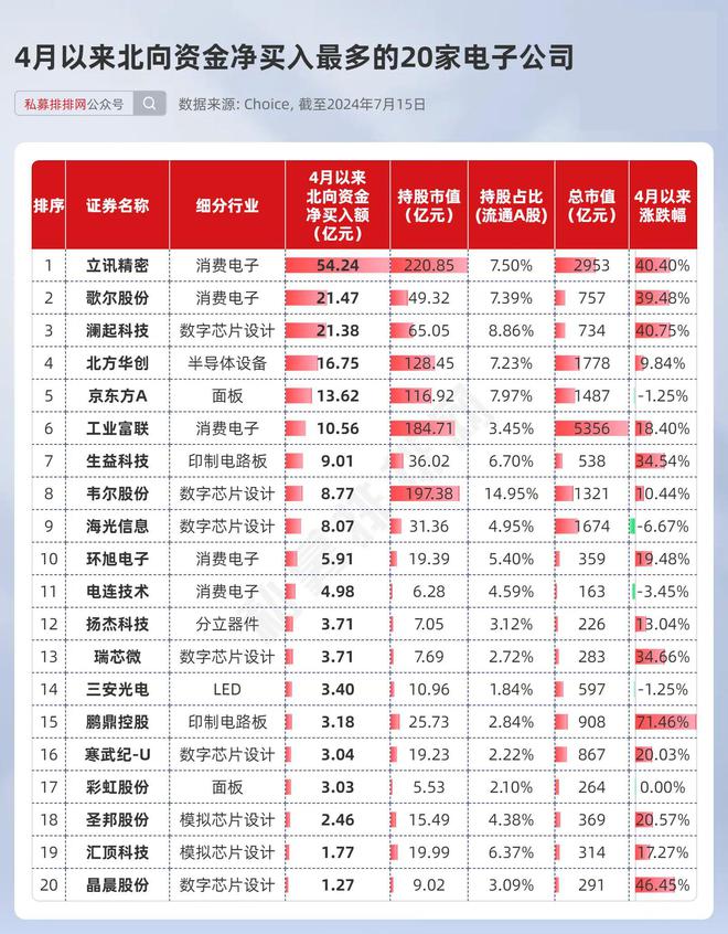 j9九游會登錄入口首頁電子板塊持續(xù)走強！48家電子公司中報預增100%以上！(圖3)