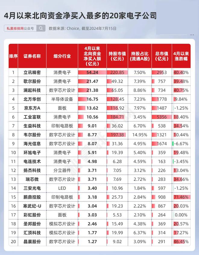 j9九游會登錄入口首頁電子板塊持續(xù)走強！48家電子公司中報預增100%以上！(圖2)