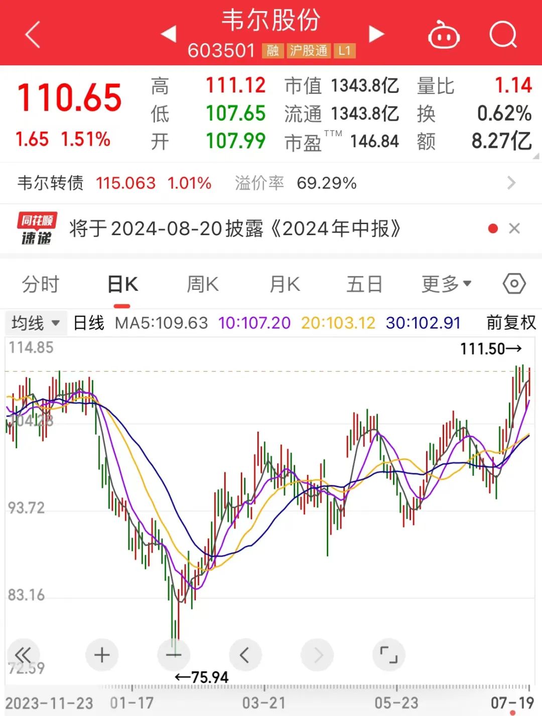 j9九游會登錄入口首頁業(yè)績炸裂、明星基金狂買、漲停股涌現電子板塊景氣度回升！這些(圖2)