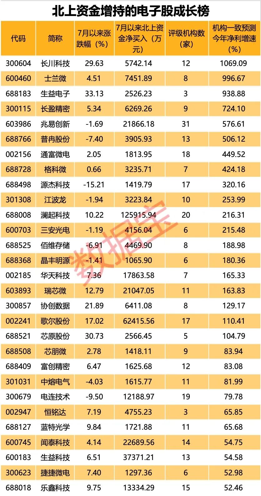 j9九游會登錄入口首頁業(yè)績炸裂、明星基金狂買、漲停股涌現電子板塊景氣度回升！這些(圖3)