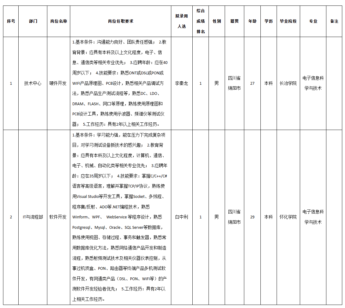 j9九游會登錄入口首頁四川九州電子科技股份有限公司關于招聘軟件開發(fā)等崗位擬錄用人(圖1)