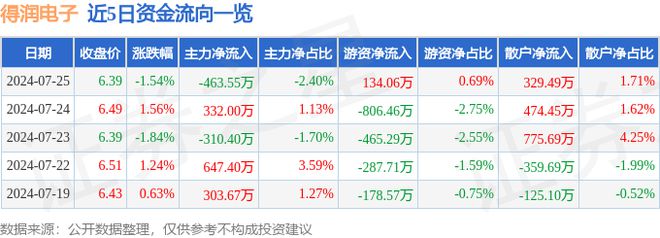 j9九游會登錄入口首頁得潤電子（002055）7月25日主力資金凈賣出46355(圖1)