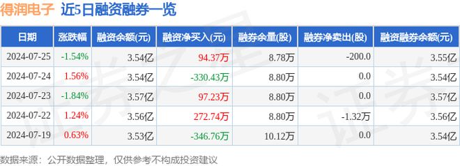 j9九游會登錄入口首頁得潤電子（002055）7月25日主力資金凈賣出46355(圖2)