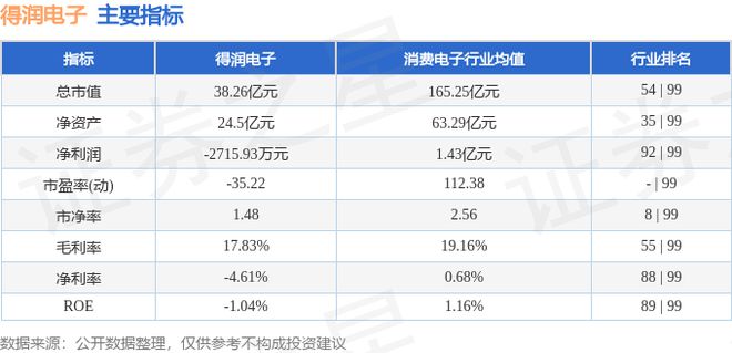 j9九游會登錄入口首頁得潤電子（002055）7月25日主力資金凈賣出46355(圖3)