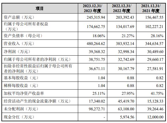 j9九游會(huì)登錄入口首頁綠聯(lián)科技上市募88億首日漲1148% 外協(xié)采購曾被問詢(圖2)