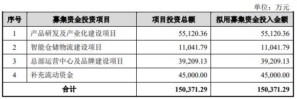 j9九游會登錄入口首頁綠聯(lián)科技上市募88億首日漲1148% 