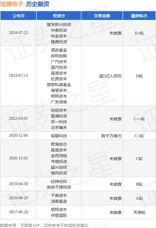 j9九游會(huì)登錄入口首頁(yè)琻捷電子公布D+輪融資投資方為建發(fā)新興