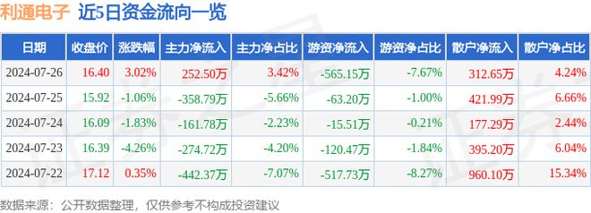 j9九游會登錄入口首頁利通電子（603629）7月26日主力資金凈買入25250(圖1)