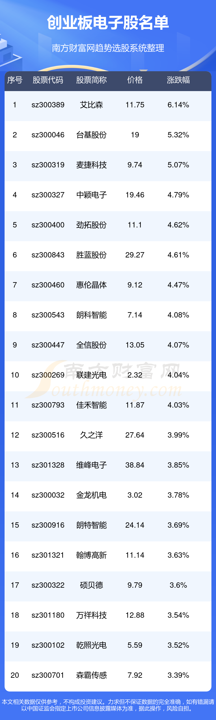 j9九游會登錄入口首頁創(chuàng)業(yè)板涉及電子的股一覽表（726）(圖1)