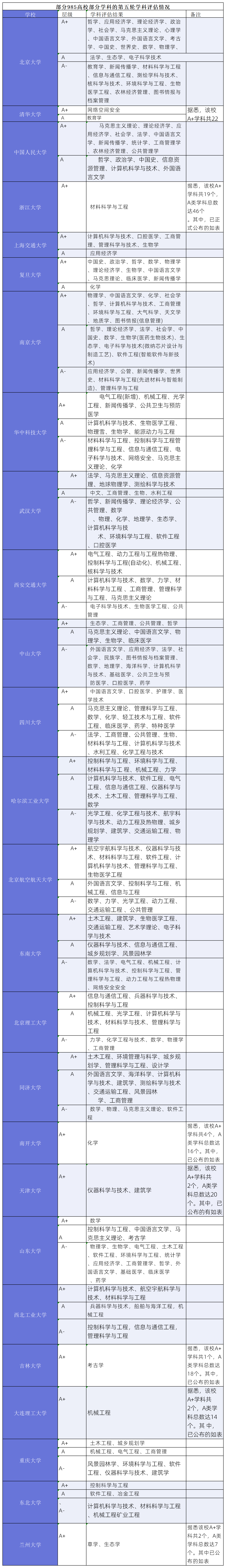 j9九游會登錄入口首頁全國第五輪學(xué)科評估：電子科學(xué)與技術(shù)學(xué)科排名結(jié)果(圖2)