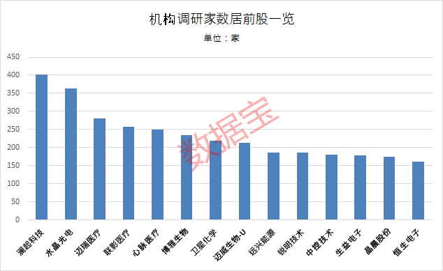 j9九游會登錄入口首頁7月機(jī)構(gòu)調(diào)研股出爐電子行業(yè)最受關(guān)注這些股業(yè)績亮眼(圖2)