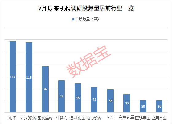 j9九游會登錄入口首頁7月機構(gòu)調(diào)研股出爐電子行業(yè)最受關(guān)注這些