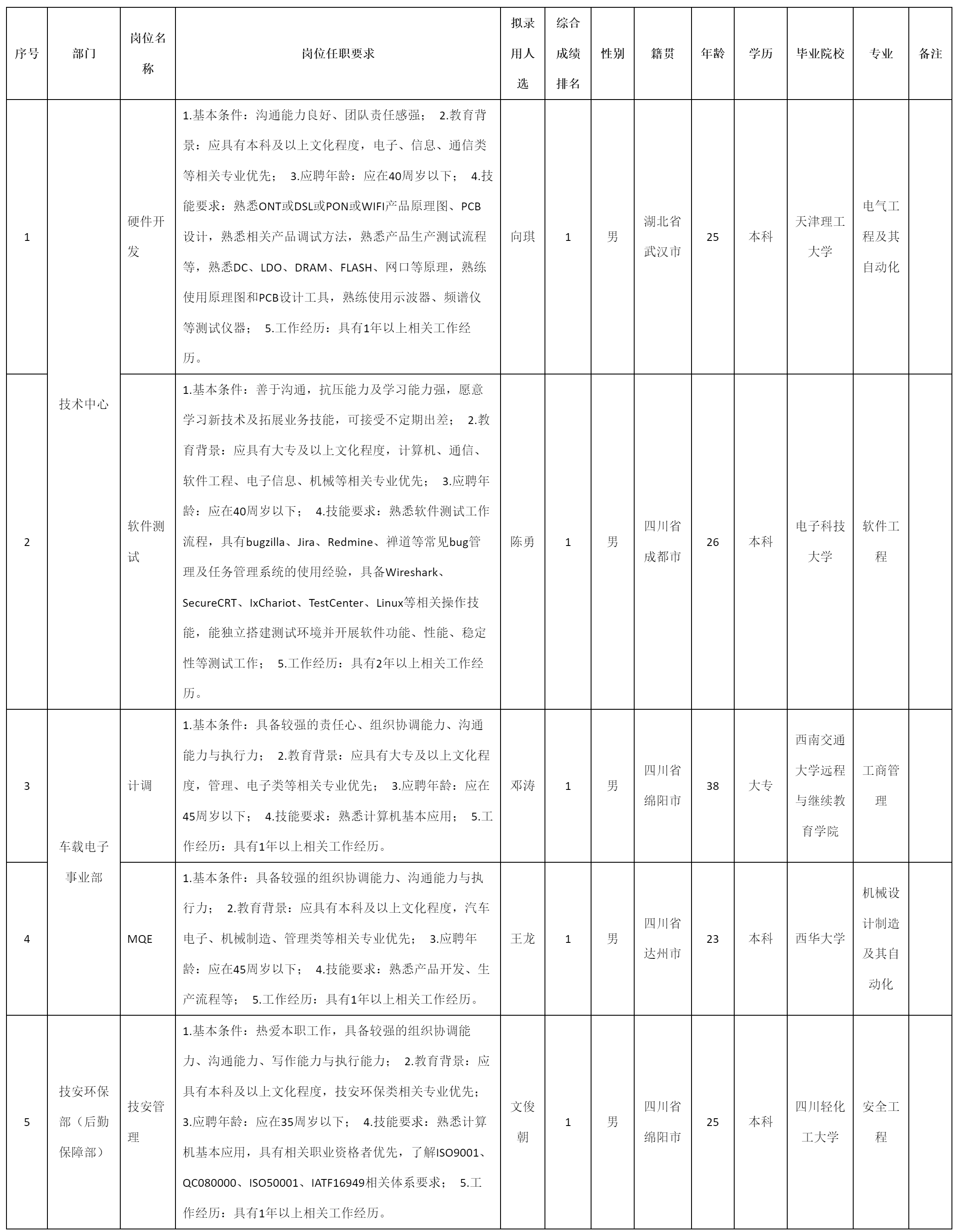 j9九游會登錄入口首頁四川九州電子科技股份有限公司關(guān)于招聘M