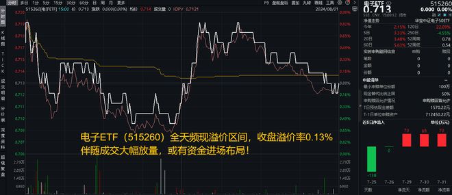 j9九游會登錄入口首頁ETF盤后資訊｜半導(dǎo)體熱度爆表！超5億主力資金加倉士蘭微觸(圖2)