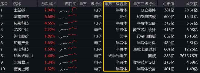 j9九游會登錄入口首頁ETF盤后資訊｜半導(dǎo)體熱度爆表！超5億主力資金加倉士蘭微觸(圖1)