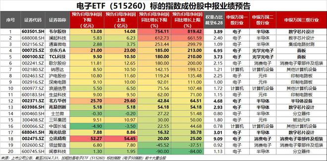 j9九游會登錄入口首頁ETF盤后資訊｜半導(dǎo)體熱度爆表！超5億主力資金加倉士蘭微觸(圖4)