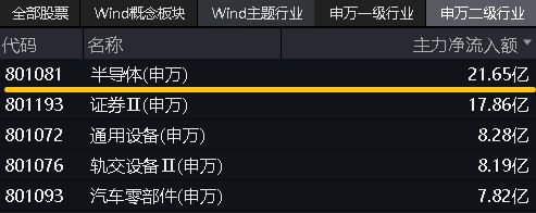 j9九游會登錄入口首頁ETF盤后資訊｜半導(dǎo)體熱度爆表！超5億主力資金加倉士蘭微觸(圖3)