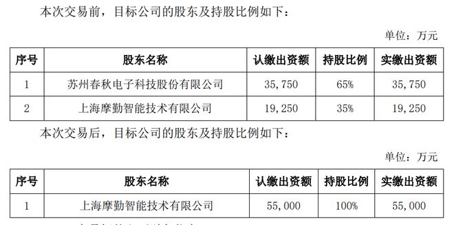 j9九游會登錄入口首頁華勤技術(shù)擬35億元收購南昌春秋電子65%股權(quán)(圖2)