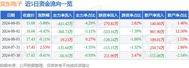 j9九游會登錄入口首頁奕東電子（301123）8月5日主力資