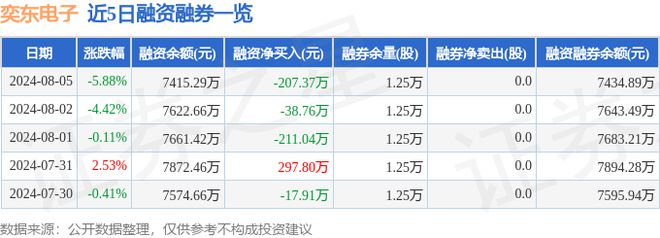 j9九游會登錄入口首頁奕東電子（301123）8月5日主力資金凈賣出41142萬(圖2)