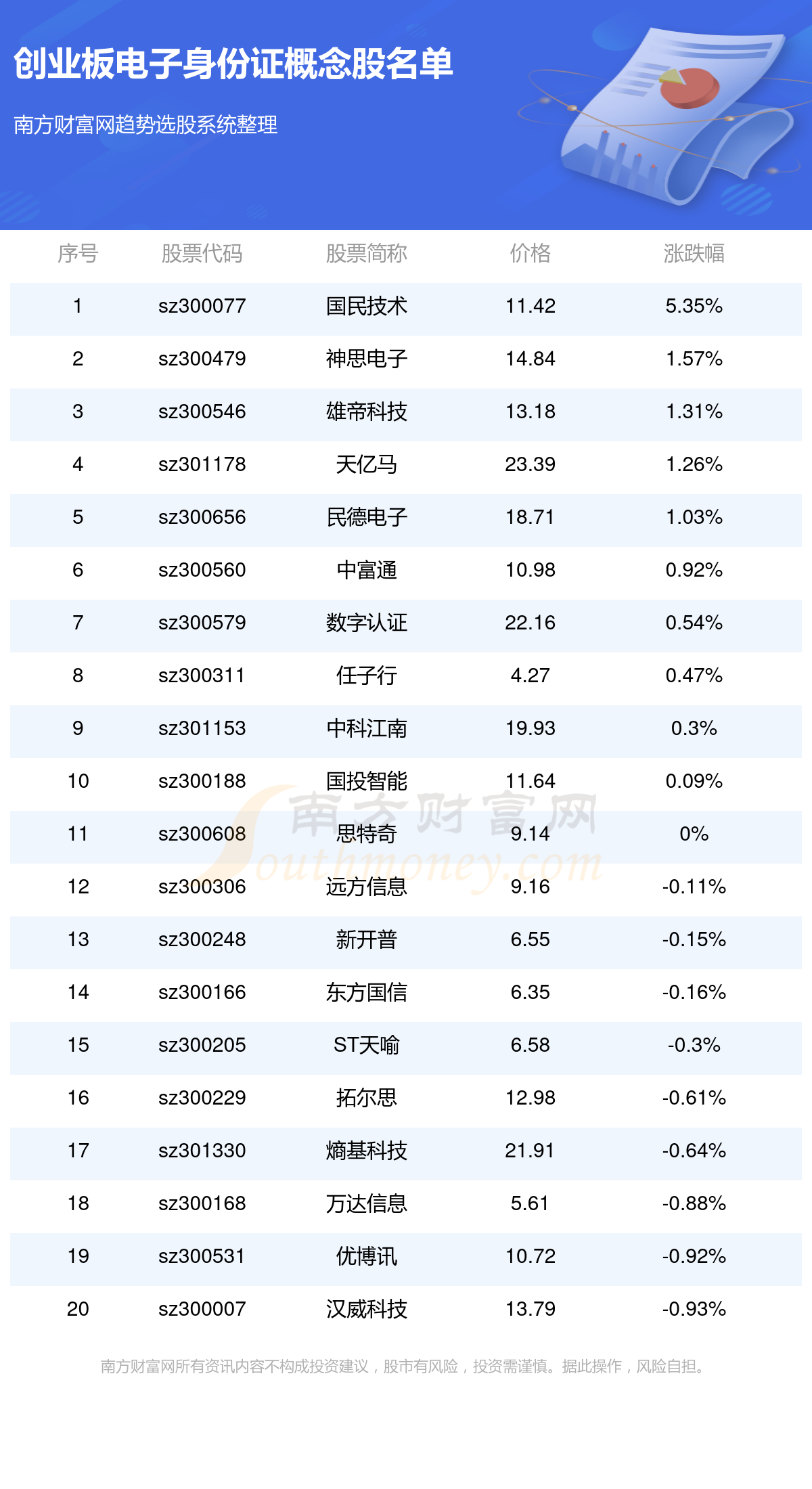 j9九游會登錄入口首頁創(chuàng)業(yè)板電子身份證概念股有哪幾家？（81