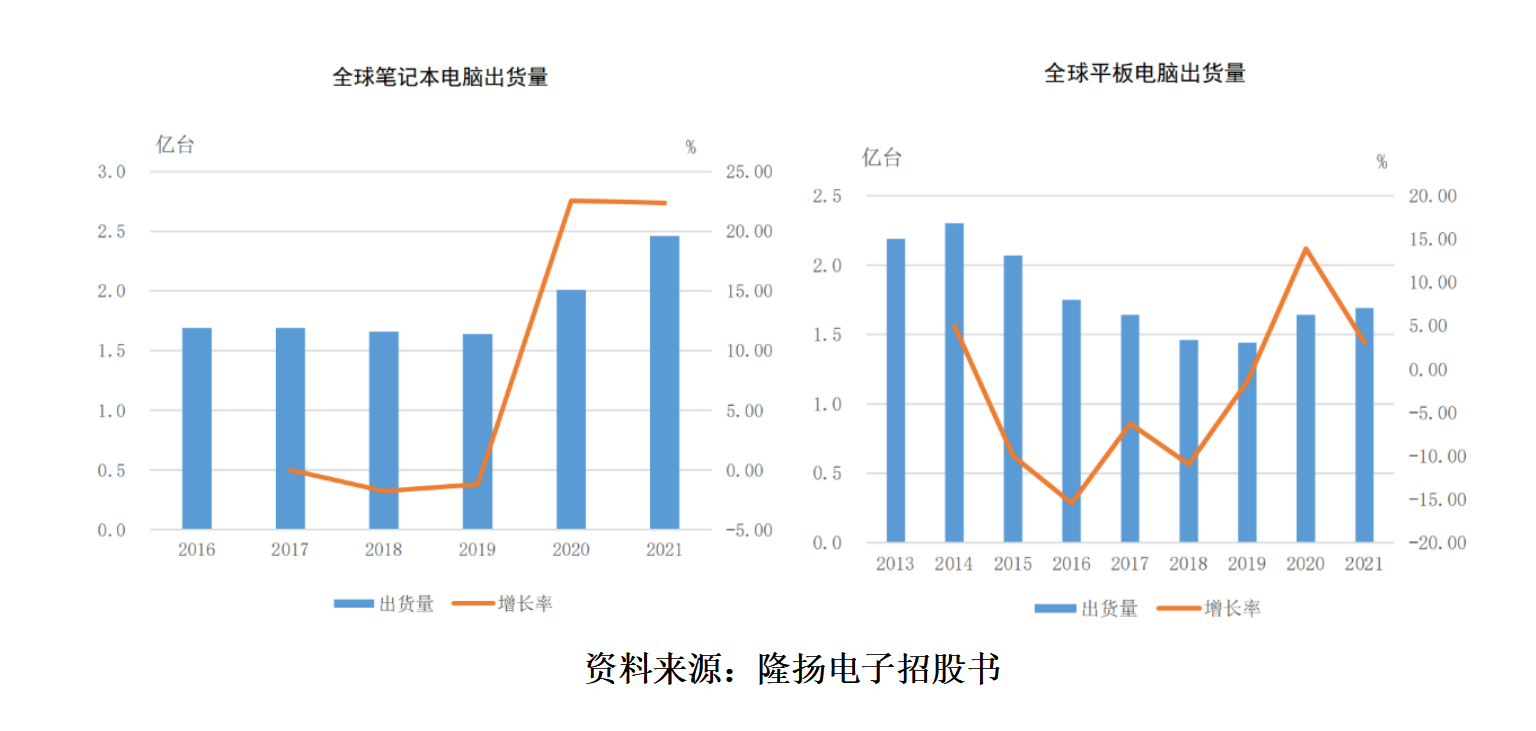 j9九游會登錄入口首頁隆揚電子受益“居家辦公潮”業(yè)績大增需提