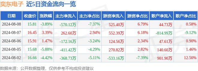 j9九游會登錄入口首頁奕東電子（301123）8月8日主力資