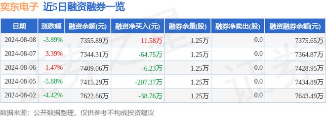 j9九游會(huì)登錄入口首頁奕東電子（301123）8月8日主力資金凈賣出57012萬(圖2)