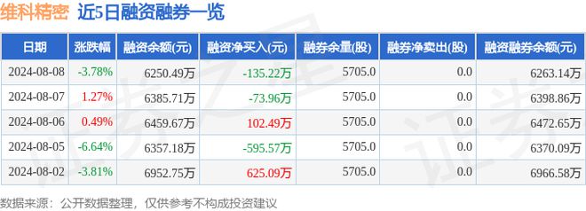 j9九游會(huì)登錄入口首頁維科精密（301499）8月8日主力資金凈買入11353萬(圖2)