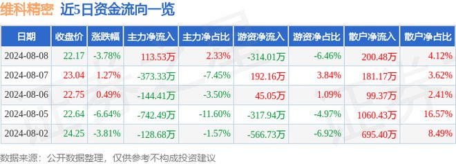 j9九游會(huì)登錄入口首頁維科精密（301499）8月8日主力資金凈買入11353萬(圖1)