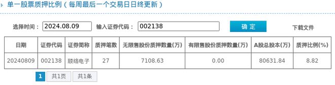 j9九游會(huì)登錄入口首頁(yè)順絡(luò)電子股東質(zhì)押占比882%質(zhì)押市值約