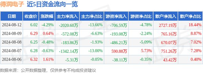 j9九游會登錄入口首頁得潤電子（002055）8月12日主力