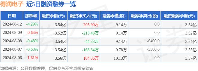 j9九游會登錄入口首頁得潤電子（002055）8月12日主力資金凈賣出20206(圖2)